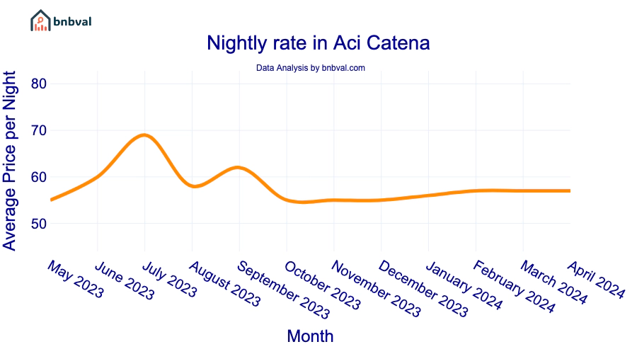 Nightly rate in Aci Catena