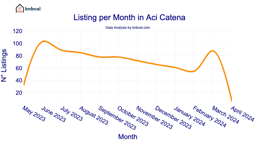 Listing per Month in Aci Catena