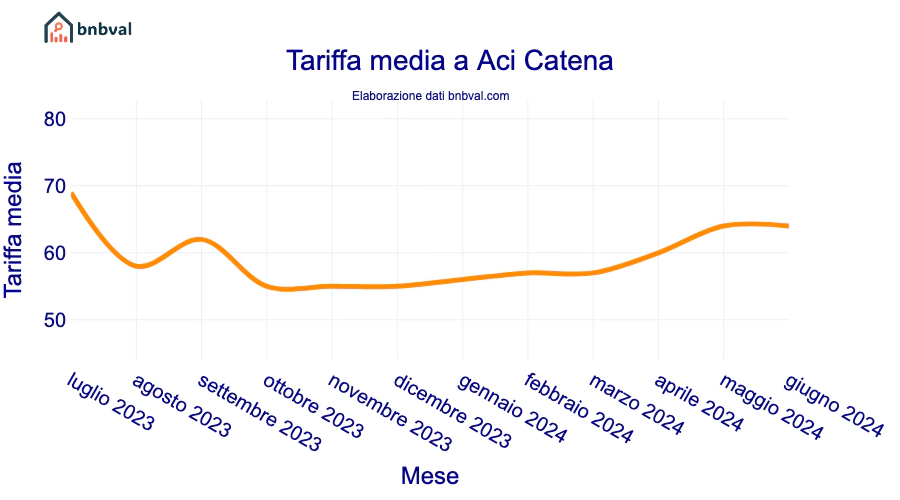 Tariffa media a Aci Catena