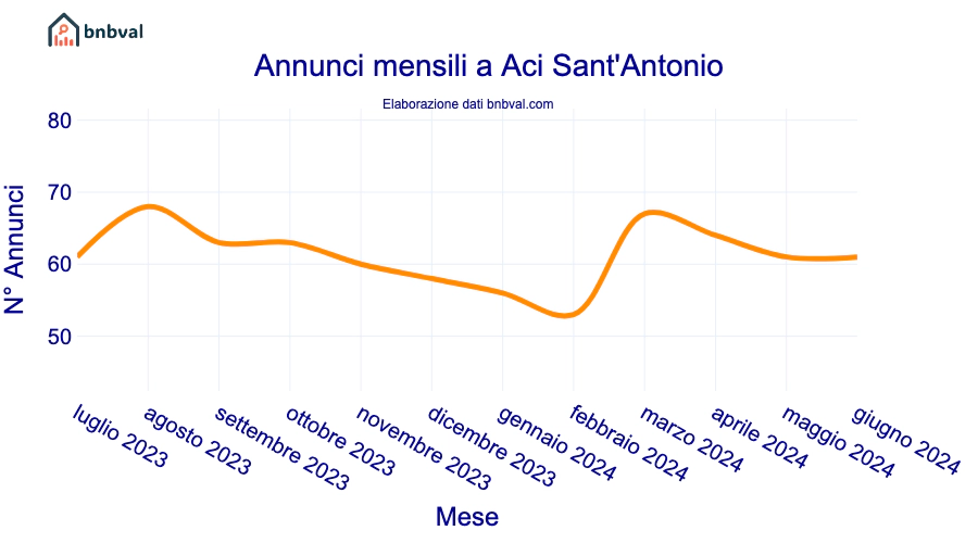 Annunci mensili a Aci Sant'Antonio