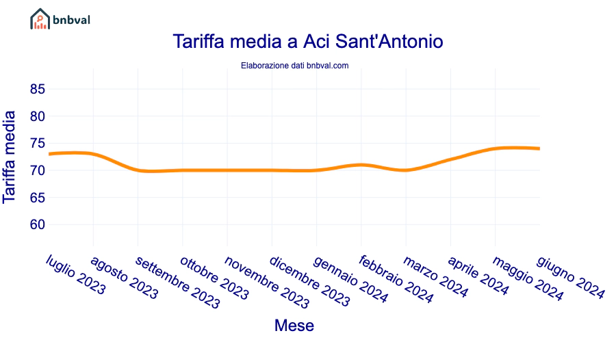 Tariffa media a Aci Sant'Antonio