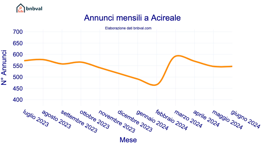 Annunci mensili a Acireale