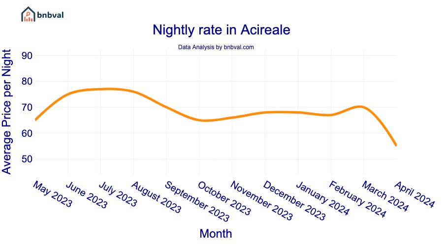 Nightly rate in Acireale
