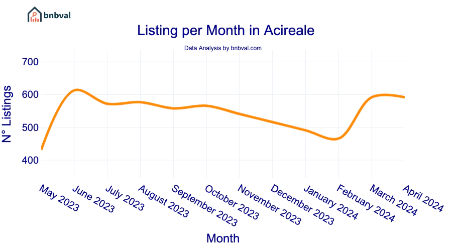 Listing per Month in Acireale