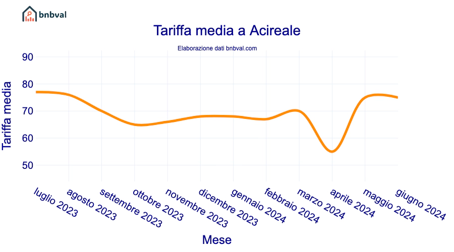 Tariffa media a Acireale