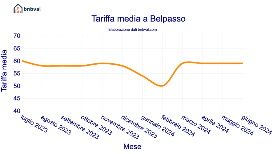 Tariffa media a Belpasso