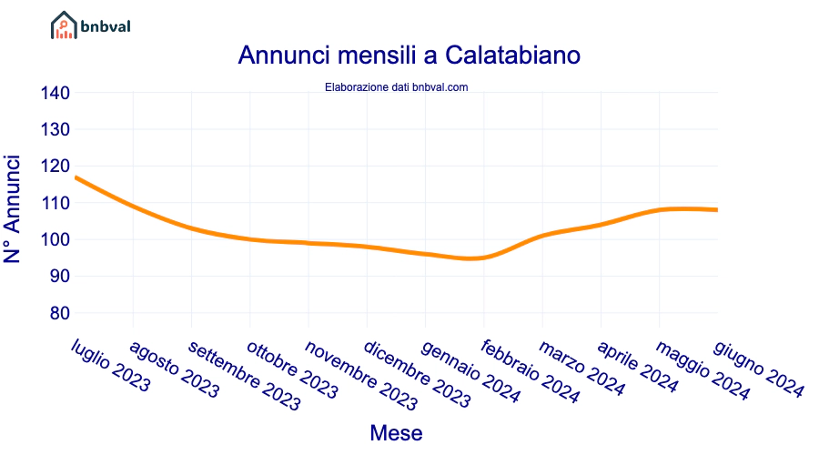 Annunci mensili a Calatabiano