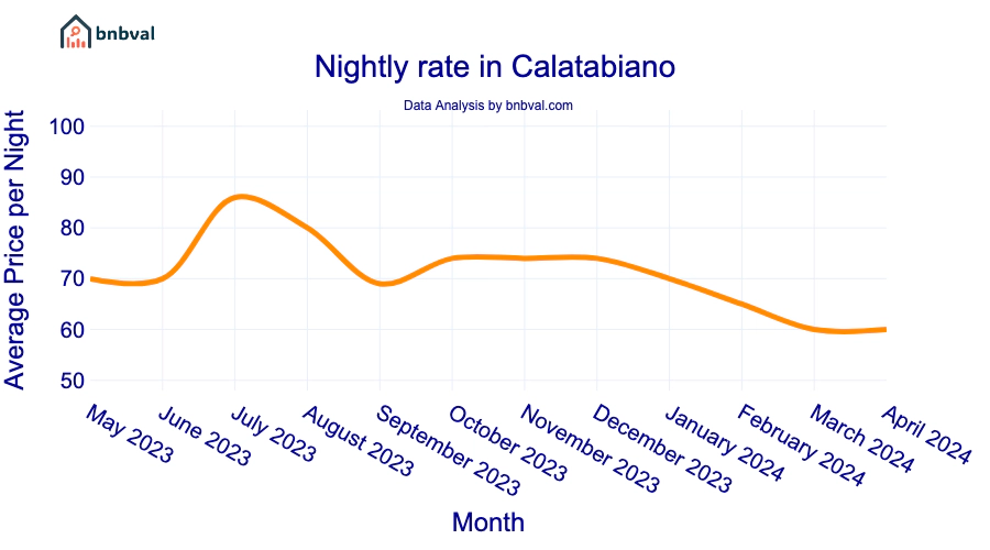 Nightly rate in Calatabiano