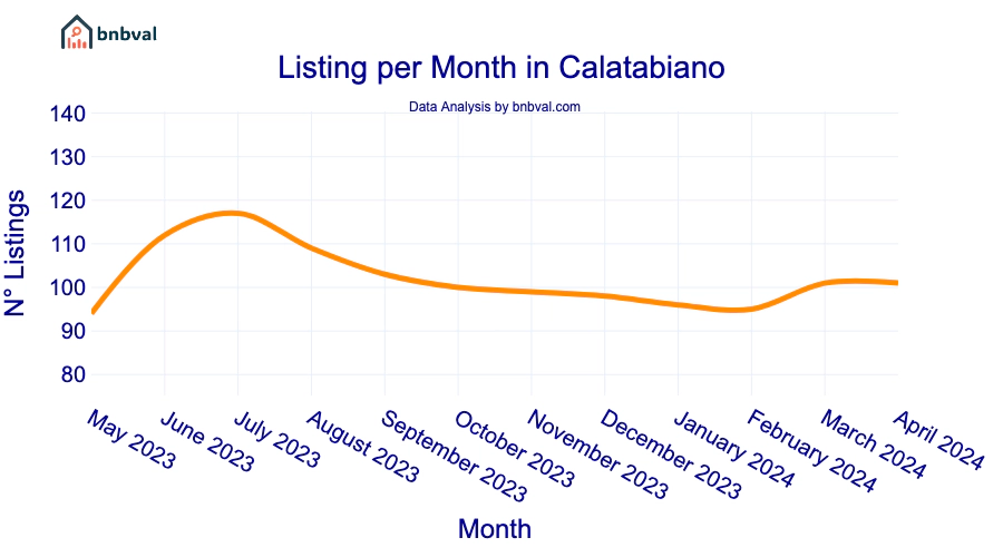 Listing per Month in Calatabiano