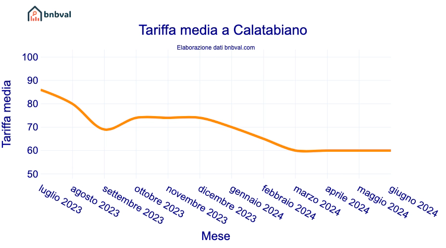 Tariffa media a Calatabiano