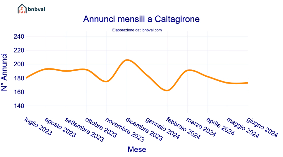 Annunci mensili a Caltagirone