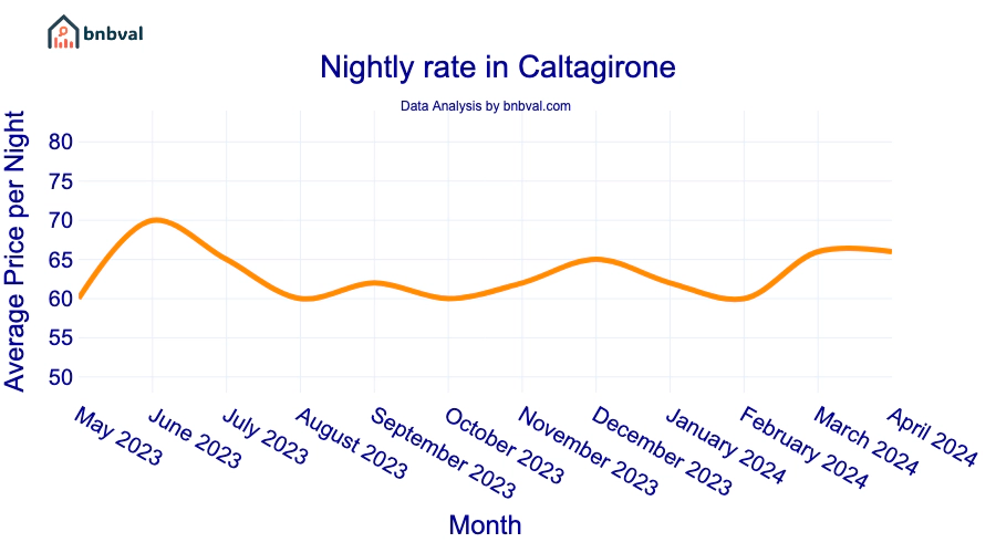Nightly rate in Caltagirone