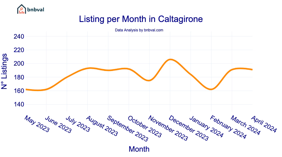 Listing per Month in Caltagirone