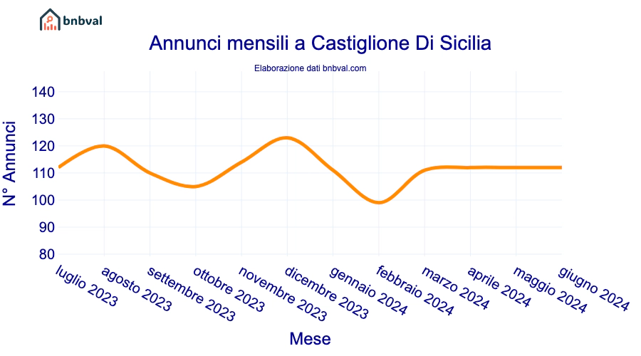 Annunci mensili a Castiglione Di Sicilia