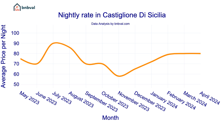 Nightly rate in Castiglione Di Sicilia