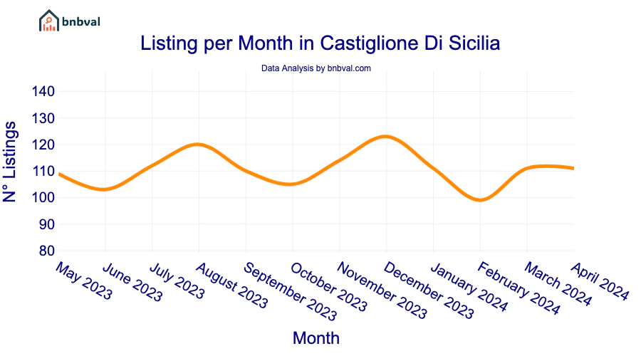 Listing per Month in Castiglione Di Sicilia