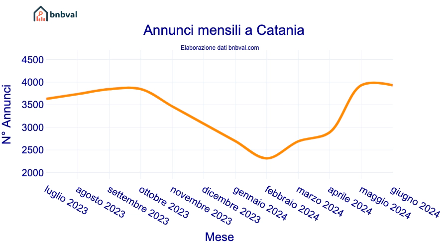 Annunci mensili a Catania