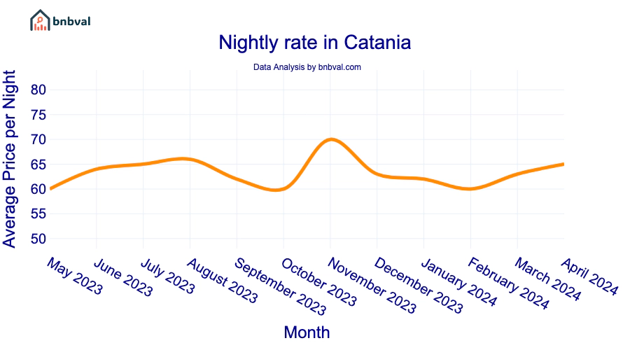 Nightly rate in Catania Nightly rate in Catania