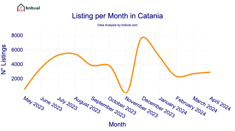 Listing per Month in Catania