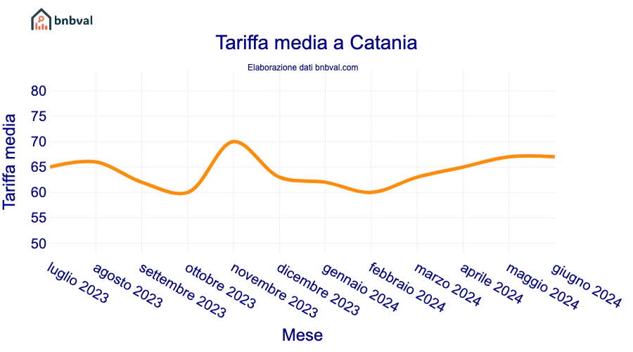 Tariffa media a Catania