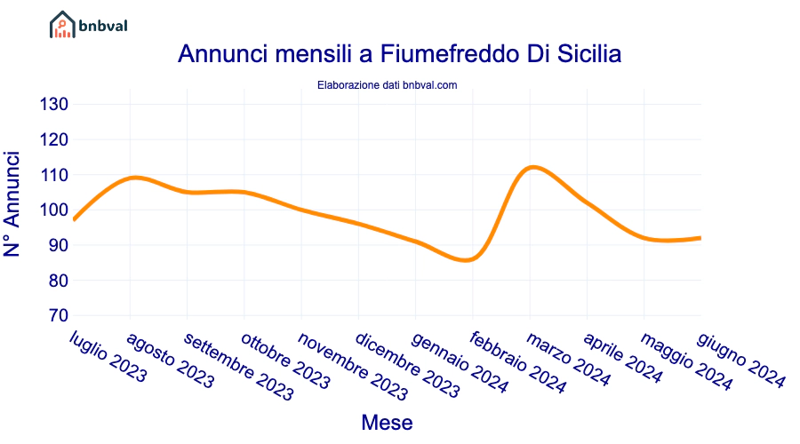 Annunci mensili a Fiumefreddo Di Sicilia