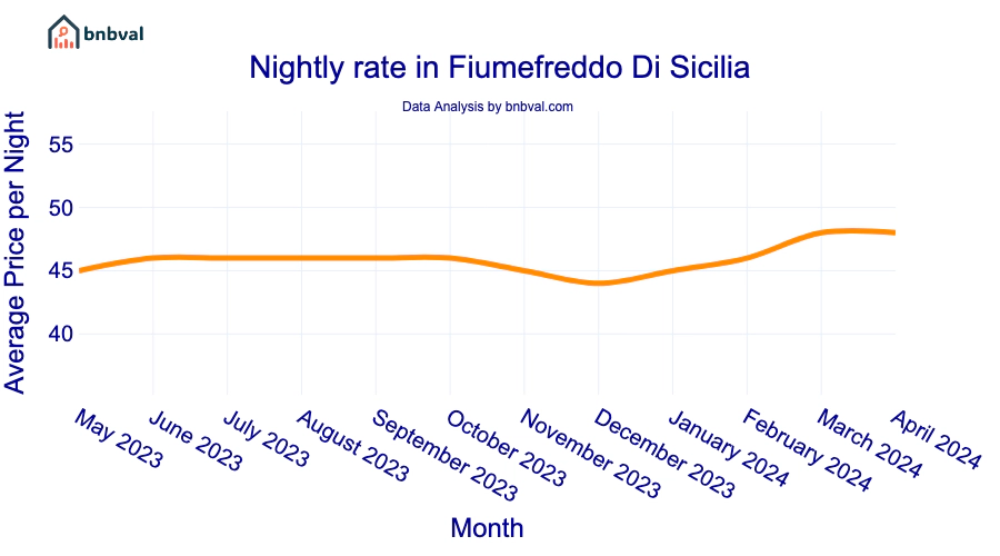 Nightly rate in Fiumefreddo Di Sicilia