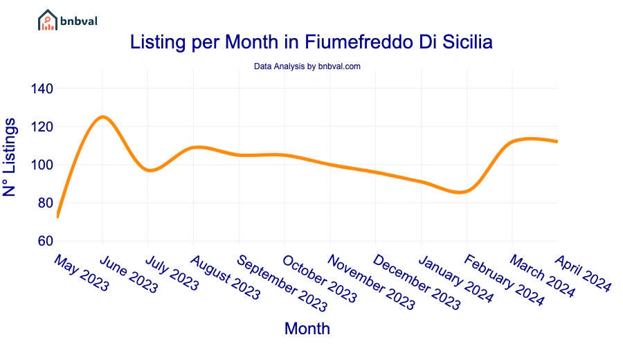 Listing per Month in Fiumefreddo Di Sicilia