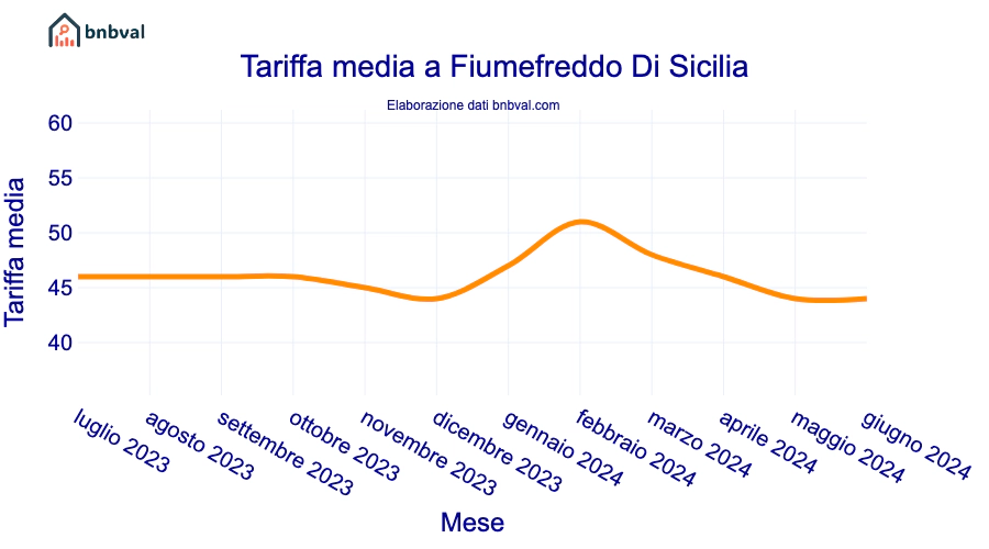 Tariffa media a Fiumefreddo Di Sicilia