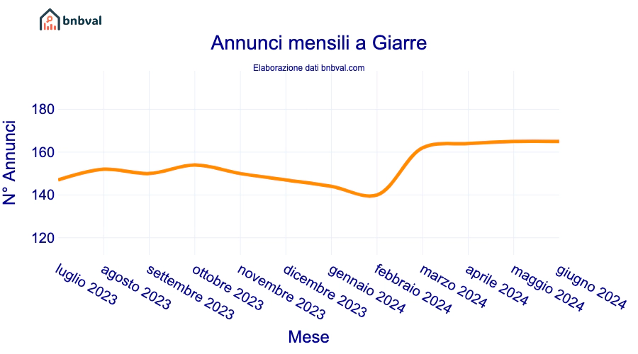 Annunci mensili a Giarre