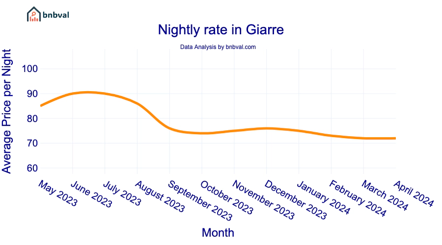 Nightly rate in Giarre