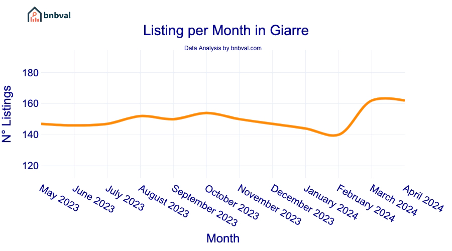 Listing per Month in Giarre