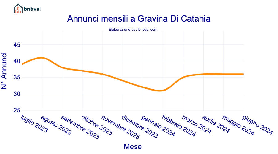 Annunci mensili a Gravina Di Catania