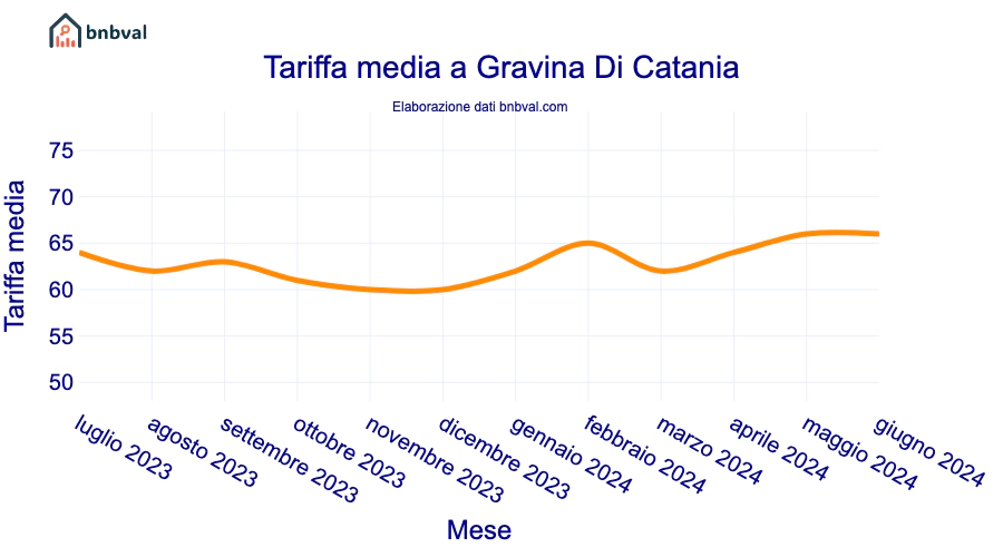 Tariffa media a Gravina Di Catania