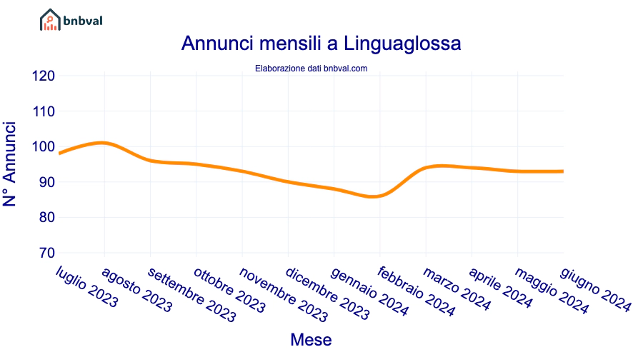 Annunci mensili a Linguaglossa