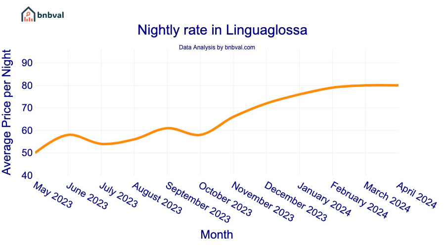 Nightly rate in Linguaglossa
