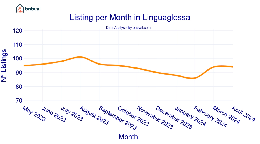 Listing per Month in Linguaglossa