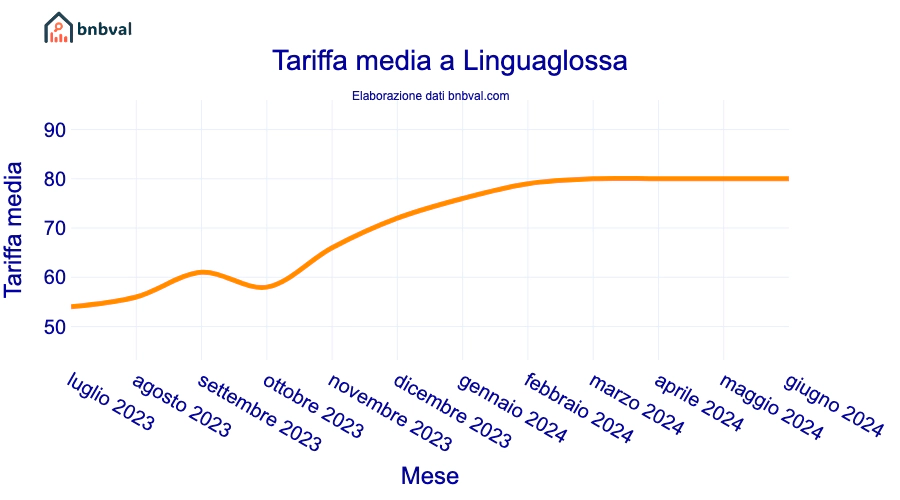 Tariffa media a Linguaglossa