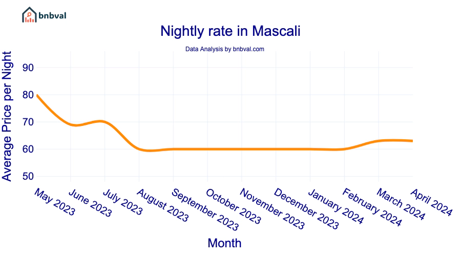 Nightly rate in Mascali