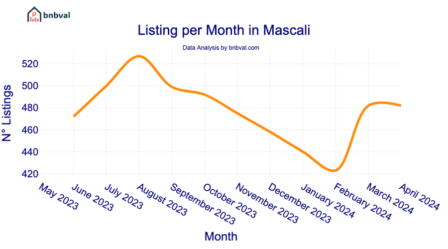 Listing per Month in Mascali