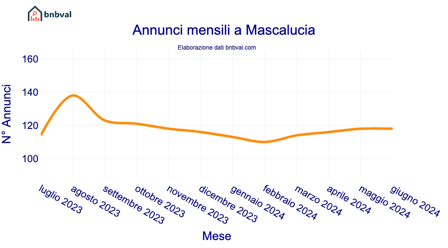 Annunci mensili a Mascalucia