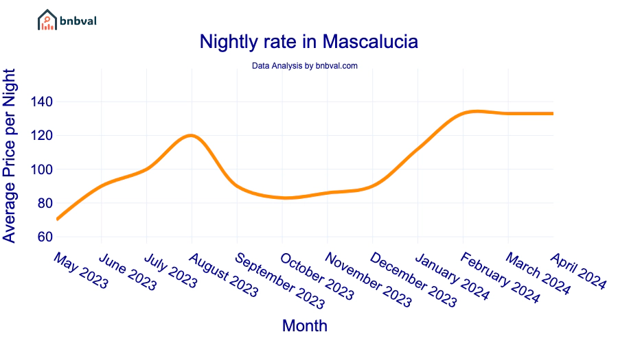 Nightly rate in Mascalucia