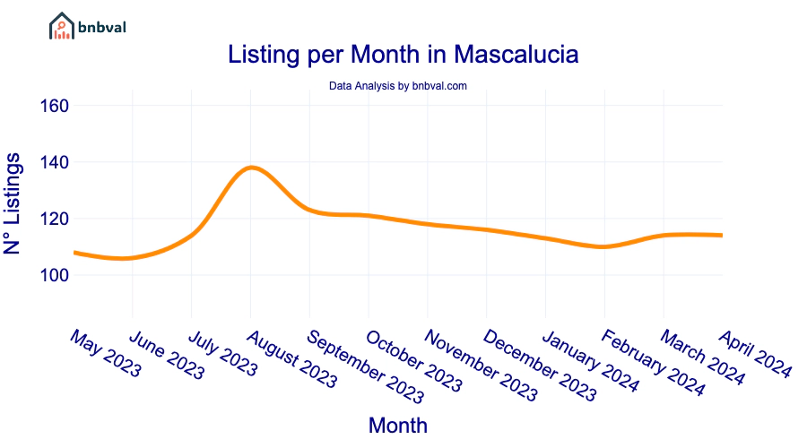 Listing per Month in Mascalucia