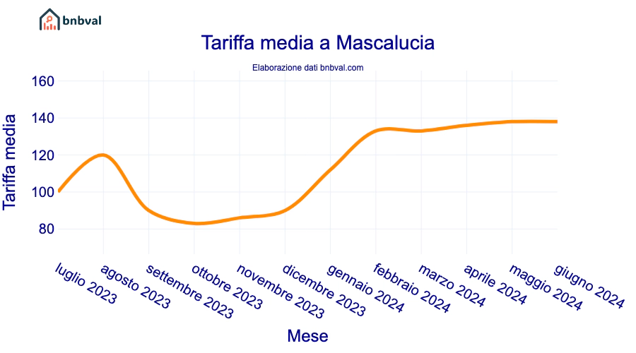 Tariffa media a Mascalucia