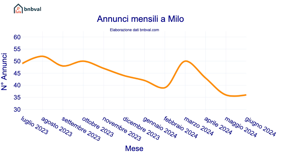 Annunci mensili a Milo