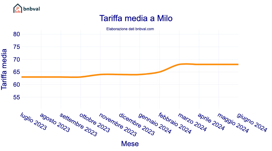 Tariffa media a Milo