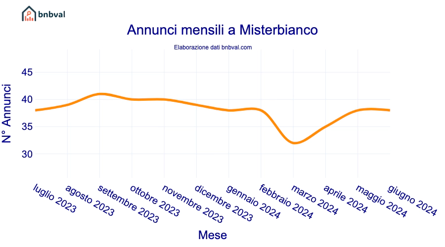 Annunci mensili a Misterbianco