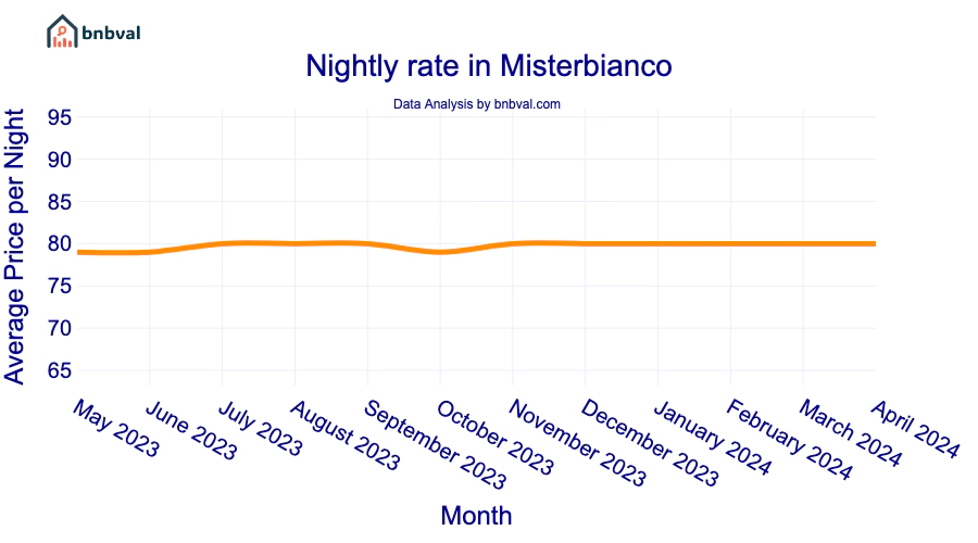 Nightly rate in Misterbianco