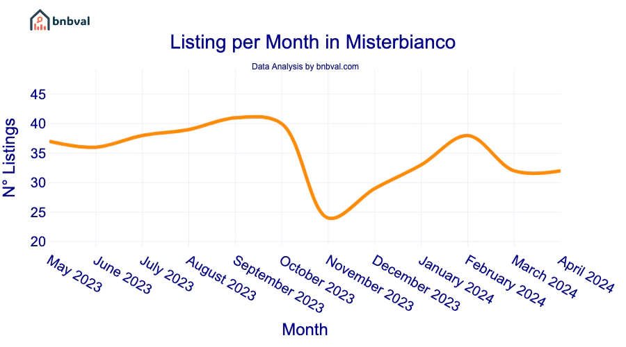 Listing per Month in Misterbianco