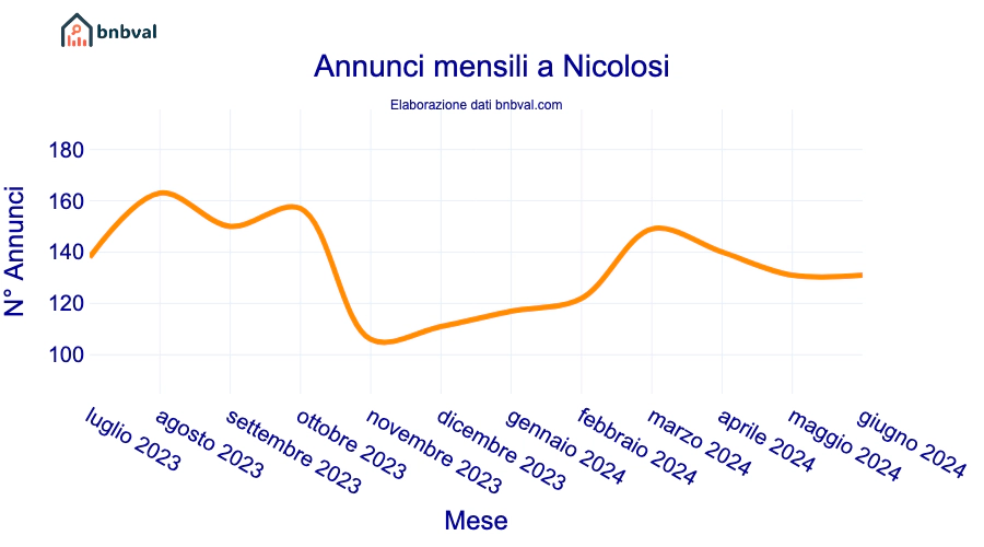 Annunci mensili a Nicolosi