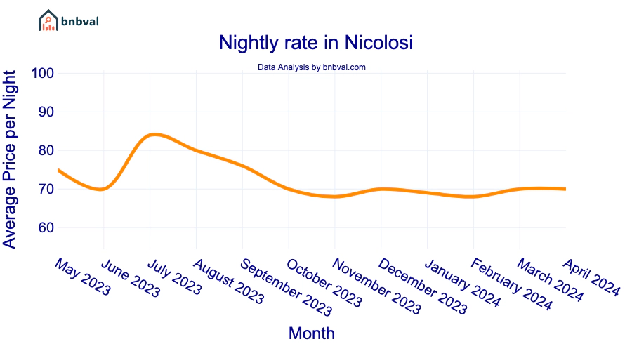 Nightly rate in Nicolosi